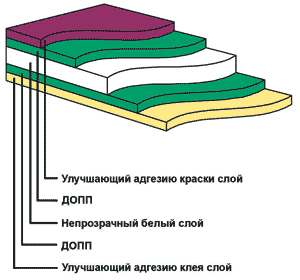 Структура белой ДОПП-пленки для самоклеящихся этикеток